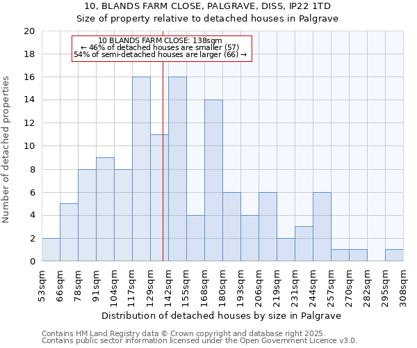 10, BLANDS FARM CLOSE, PALGRAVE, DISS, IP22 1TD: Size of property relative to detached houses houses in Palgrave
