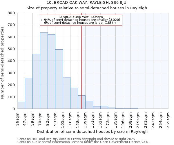 10, BROAD OAK WAY, RAYLEIGH, SS6 8JU: Size of property relative to semi-detached houses houses in Rayleigh
