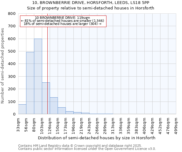 10, BROWNBERRIE DRIVE, HORSFORTH, LEEDS, LS18 5PP: Size of property relative to semi-detached houses houses in Horsforth