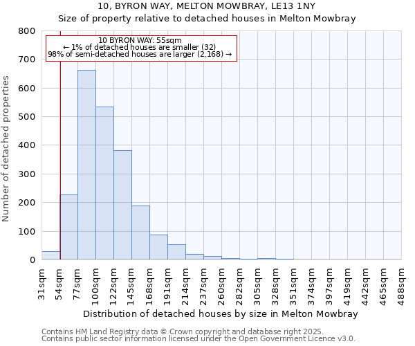 10, BYRON WAY, MELTON MOWBRAY, LE13 1NY: Size of property relative to detached houses houses in Melton Mowbray