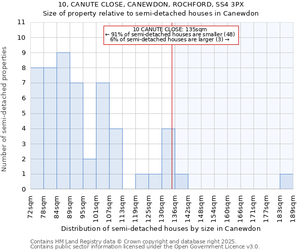 10, CANUTE CLOSE, CANEWDON, ROCHFORD, SS4 3PX: Size of property relative to semi-detached houses houses in Canewdon
