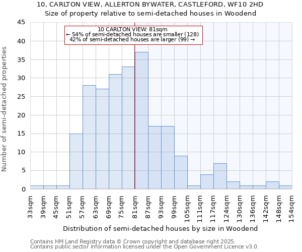 10, CARLTON VIEW, ALLERTON BYWATER, CASTLEFORD, WF10 2HD: Size of property relative to semi-detached houses houses in Woodend