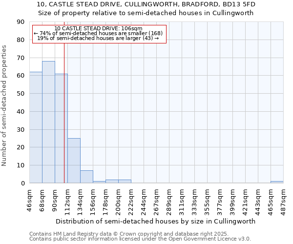10, CASTLE STEAD DRIVE, CULLINGWORTH, BRADFORD, BD13 5FD: Size of property relative to semi-detached houses houses in Cullingworth