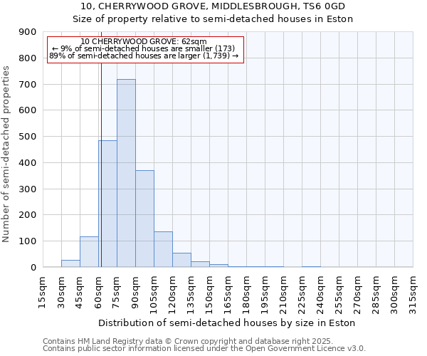 10, CHERRYWOOD GROVE, MIDDLESBROUGH, TS6 0GD: Size of property relative to semi-detached houses houses in Eston