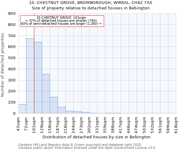 10, CHESTNUT GROVE, BROMBOROUGH, WIRRAL, CH62 7AX: Size of property relative to detached houses houses in Bebington