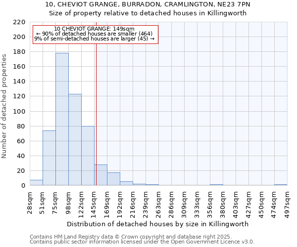 10, CHEVIOT GRANGE, BURRADON, CRAMLINGTON, NE23 7PN: Size of property relative to detached houses houses in Killingworth