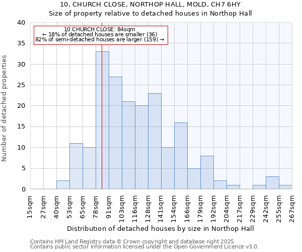 10, CHURCH CLOSE, NORTHOP HALL, MOLD, CH7 6HY: Size of property relative to detached houses houses in Northop Hall