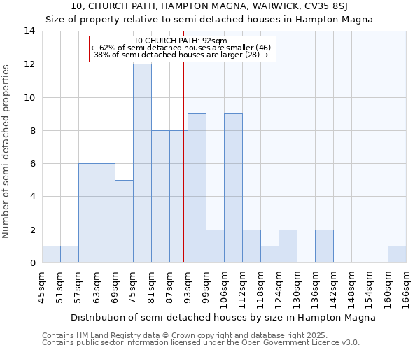 10, CHURCH PATH, HAMPTON MAGNA, WARWICK, CV35 8SJ: Size of property relative to semi-detached houses houses in Hampton Magna