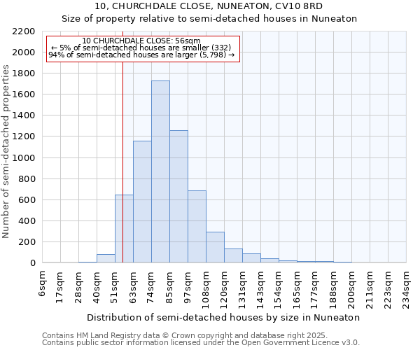 10, CHURCHDALE CLOSE, NUNEATON, CV10 8RD: Size of property relative to semi-detached houses houses in Nuneaton