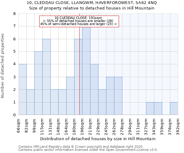 10, CLEDDAU CLOSE, LLANGWM, HAVERFORDWEST, SA62 4NQ: Size of property relative to detached houses houses in Hill Mountain