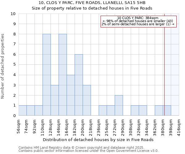 10, CLOS Y PARC, FIVE ROADS, LLANELLI, SA15 5HB: Size of property relative to detached houses houses in Five Roads