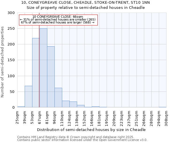 10, CONEYGREAVE CLOSE, CHEADLE, STOKE-ON-TRENT, ST10 1NN: Size of property relative to semi-detached houses houses in Cheadle