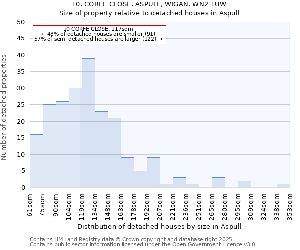 10, CORFE CLOSE, ASPULL, WIGAN, WN2 1UW: Size of property relative to detached houses houses in Aspull