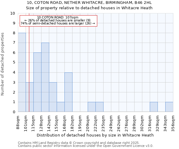 10, COTON ROAD, NETHER WHITACRE, BIRMINGHAM, B46 2HL: Size of property relative to detached houses houses in Whitacre Heath