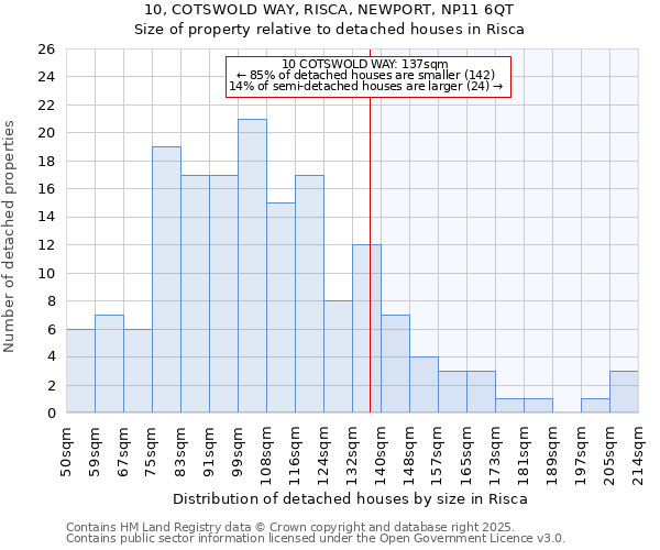 10, COTSWOLD WAY, RISCA, NEWPORT, NP11 6QT: Size of property relative to detached houses houses in Risca
