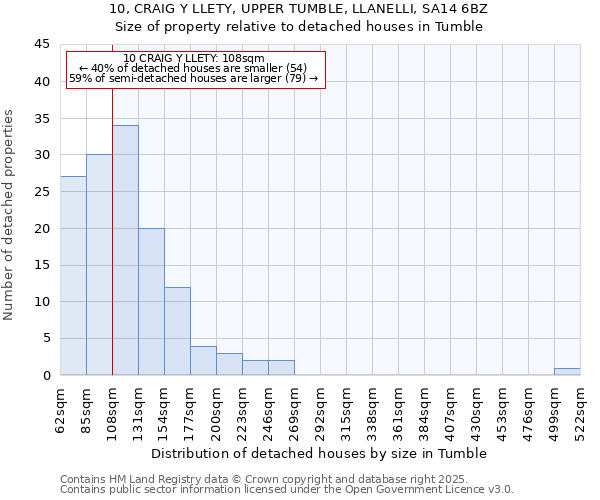 10, CRAIG Y LLETY, UPPER TUMBLE, LLANELLI, SA14 6BZ: Size of property relative to detached houses houses in Tumble