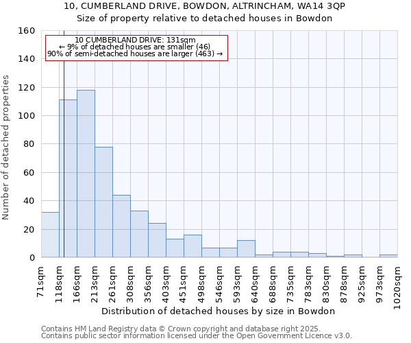 10, CUMBERLAND DRIVE, BOWDON, ALTRINCHAM, WA14 3QP: Size of property relative to detached houses houses in Bowdon