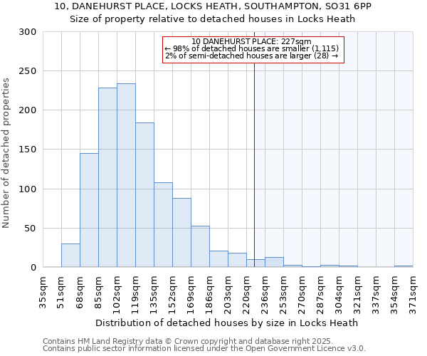 10, DANEHURST PLACE, LOCKS HEATH, SOUTHAMPTON, SO31 6PP: Size of property relative to detached houses houses in Locks Heath