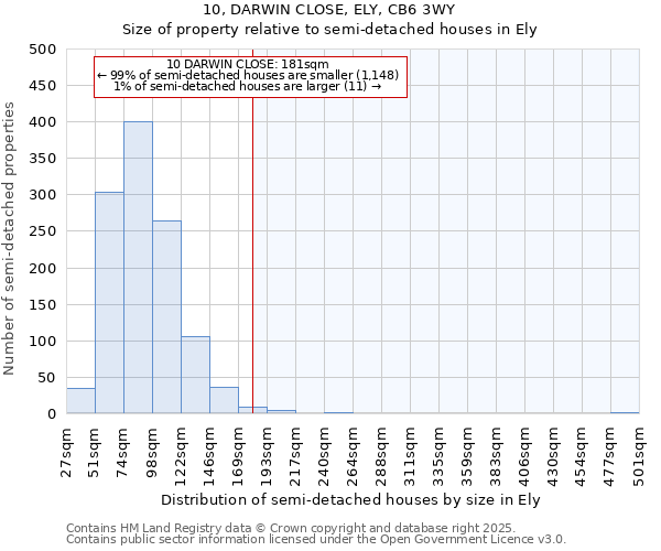 10, DARWIN CLOSE, ELY, CB6 3WY: Size of property relative to semi-detached houses houses in Ely
