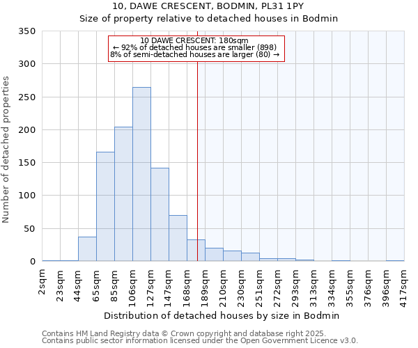 10, DAWE CRESCENT, BODMIN, PL31 1PY: Size of property relative to detached houses houses in Bodmin