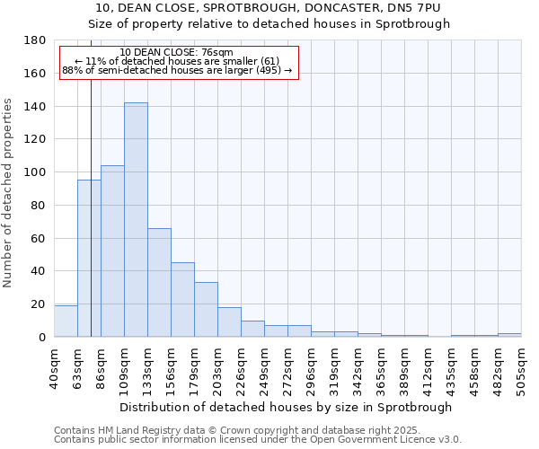 10, DEAN CLOSE, SPROTBROUGH, DONCASTER, DN5 7PU: Size of property relative to detached houses houses in Sprotbrough
