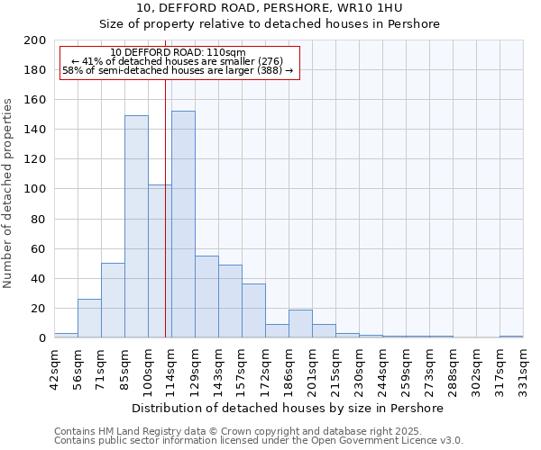 10, DEFFORD ROAD, PERSHORE, WR10 1HU: Size of property relative to detached houses houses in Pershore