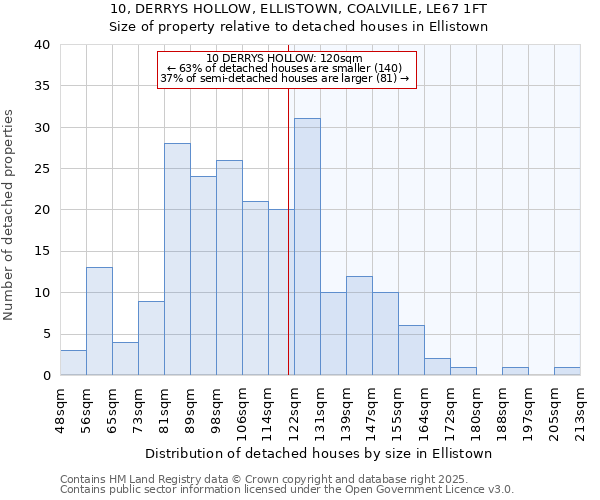 10, DERRYS HOLLOW, ELLISTOWN, COALVILLE, LE67 1FT: Size of property relative to detached houses houses in Ellistown
