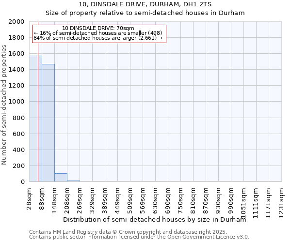 10, DINSDALE DRIVE, DURHAM, DH1 2TS: Size of property relative to semi-detached houses houses in Durham