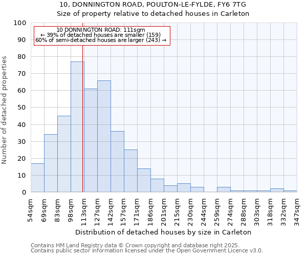 10, DONNINGTON ROAD, POULTON-LE-FYLDE, FY6 7TG: Size of property relative to detached houses houses in Carleton