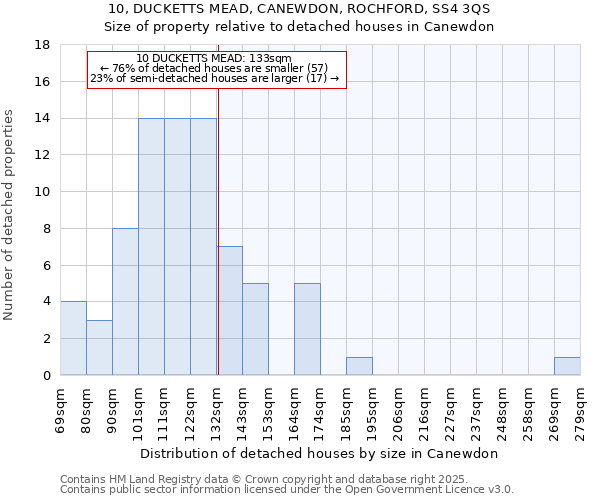 10, DUCKETTS MEAD, CANEWDON, ROCHFORD, SS4 3QS: Size of property relative to detached houses houses in Canewdon