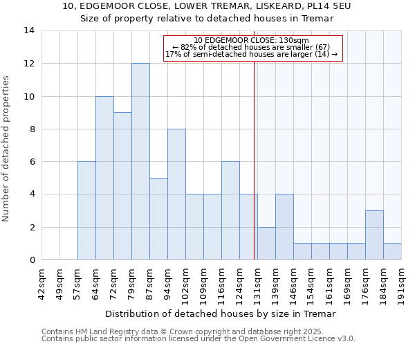 10, EDGEMOOR CLOSE, LOWER TREMAR, LISKEARD, PL14 5EU: Size of property relative to detached houses houses in Tremar