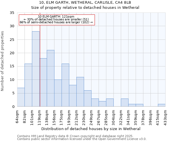 10, ELM GARTH, WETHERAL, CARLISLE, CA4 8LB: Size of property relative to detached houses houses in Wetheral