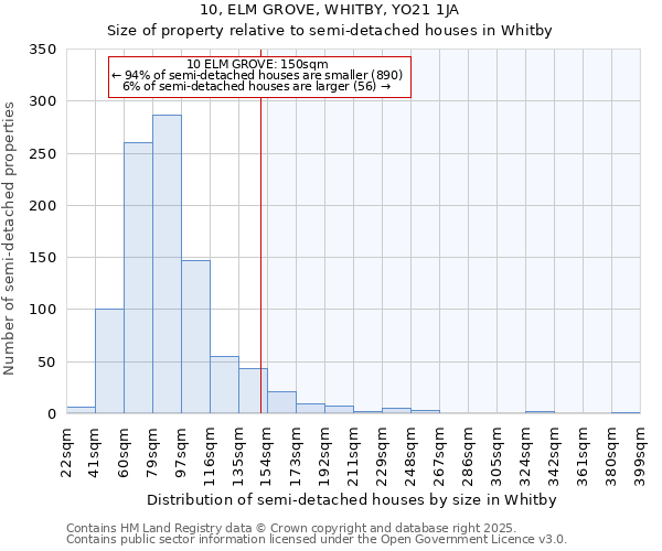 10, ELM GROVE, WHITBY, YO21 1JA: Size of property relative to semi-detached houses houses in Whitby