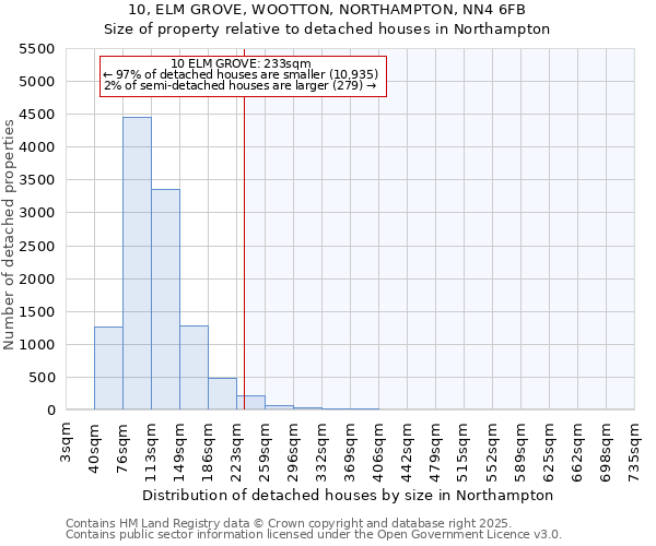10, ELM GROVE, WOOTTON, NORTHAMPTON, NN4 6FB: Size of property relative to detached houses houses in Northampton