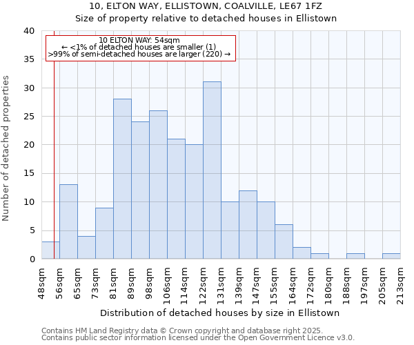 10, ELTON WAY, ELLISTOWN, COALVILLE, LE67 1FZ: Size of property relative to detached houses houses in Ellistown
