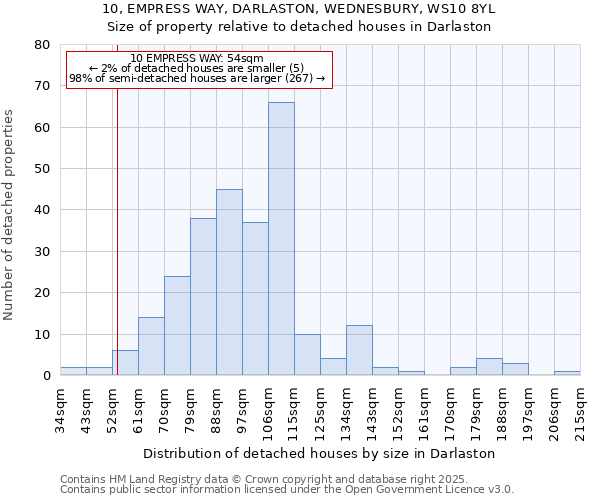10, EMPRESS WAY, DARLASTON, WEDNESBURY, WS10 8YL: Size of property relative to detached houses houses in Darlaston