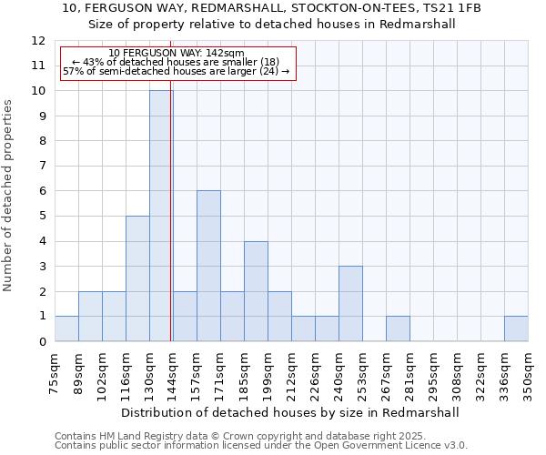 10, FERGUSON WAY, REDMARSHALL, STOCKTON-ON-TEES, TS21 1FB: Size of property relative to detached houses houses in Redmarshall