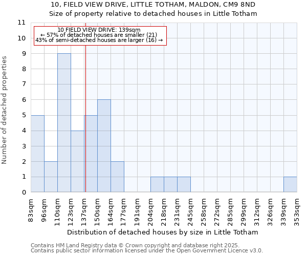 10, FIELD VIEW DRIVE, LITTLE TOTHAM, MALDON, CM9 8ND: Size of property relative to detached houses houses in Little Totham