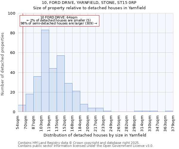 10, FORD DRIVE, YARNFIELD, STONE, ST15 0RP: Size of property relative to detached houses houses in Yarnfield