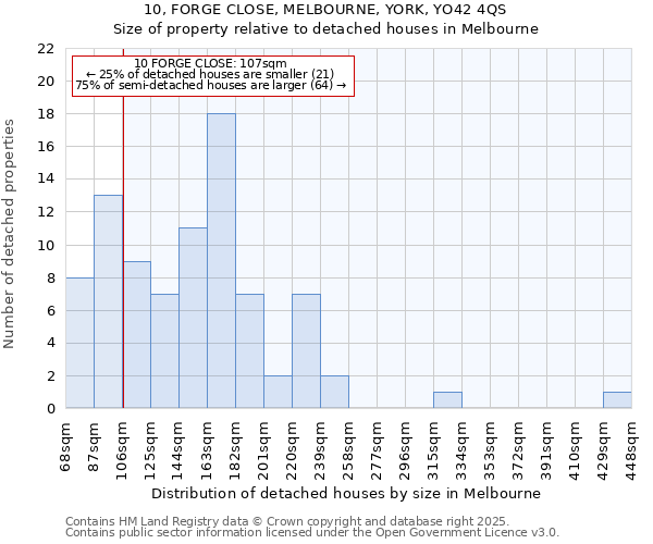 10, FORGE CLOSE, MELBOURNE, YORK, YO42 4QS: Size of property relative to detached houses houses in Melbourne