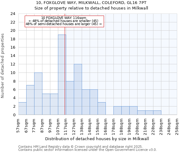 10, FOXGLOVE WAY, MILKWALL, COLEFORD, GL16 7PT: Size of property relative to detached houses houses in Milkwall