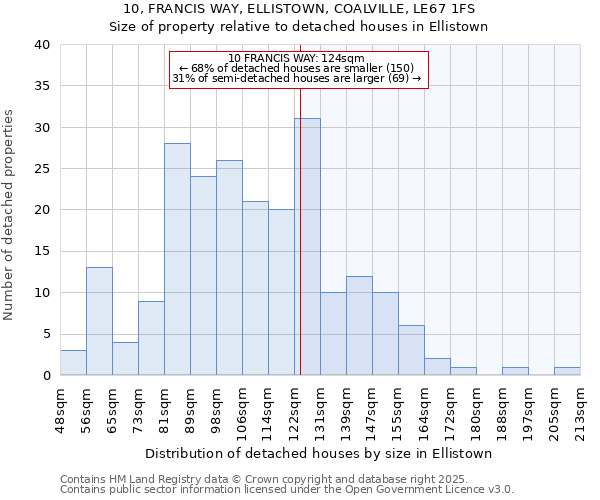 10, FRANCIS WAY, ELLISTOWN, COALVILLE, LE67 1FS: Size of property relative to detached houses houses in Ellistown