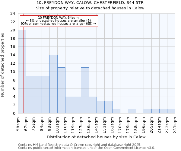 10, FREYDON WAY, CALOW, CHESTERFIELD, S44 5TR: Size of property relative to detached houses houses in Calow
