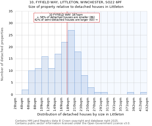 10, FYFIELD WAY, LITTLETON, WINCHESTER, SO22 6PF: Size of property relative to detached houses houses in Littleton