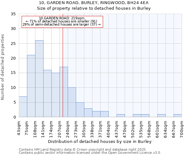 10, GARDEN ROAD, BURLEY, RINGWOOD, BH24 4EA: Size of property relative to detached houses houses in Burley