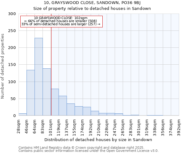 10, GRAYSWOOD CLOSE, SANDOWN, PO36 9BJ: Size of property relative to detached houses houses in Sandown