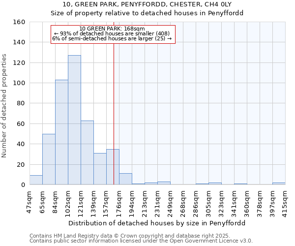 10, GREEN PARK, PENYFFORDD, CHESTER, CH4 0LY: Size of property relative to detached houses houses in Penyffordd