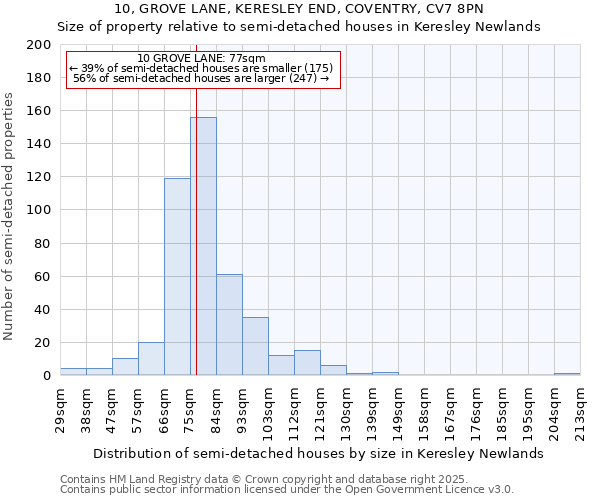 10, GROVE LANE, KERESLEY END, COVENTRY, CV7 8PN: Size of property relative to semi-detached houses houses in Keresley Newlands