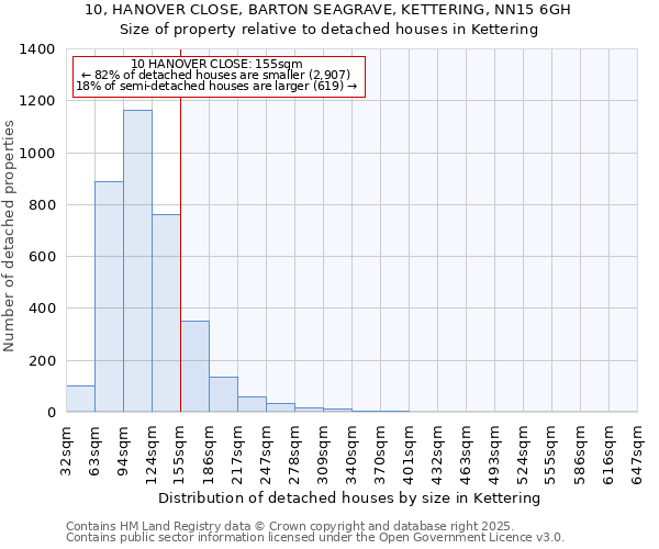 10, HANOVER CLOSE, BARTON SEAGRAVE, KETTERING, NN15 6GH: Size of property relative to detached houses houses in Kettering