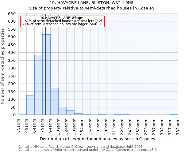10, HAVACRE LANE, BILSTON, WV14 9NS: Size of property relative to semi-detached houses houses in Coseley